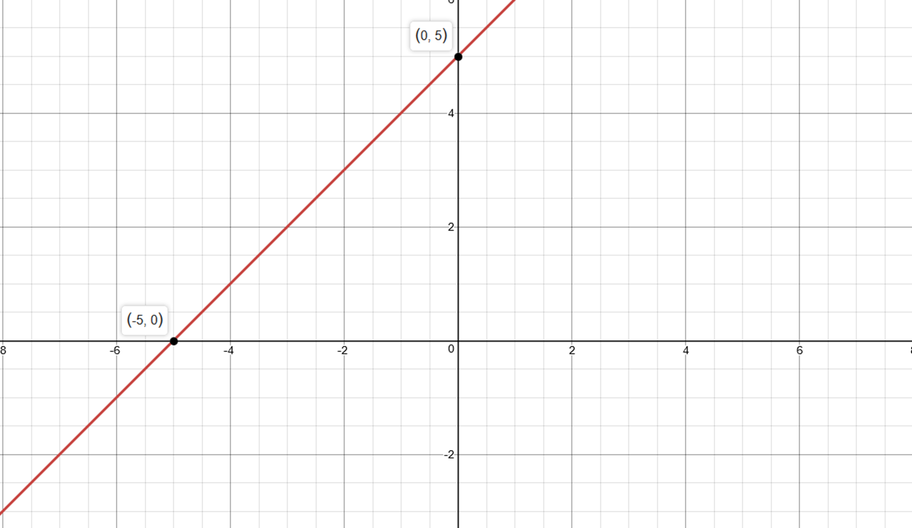 how-do-you-graph-y-x-5-by-plotting-points-socratic